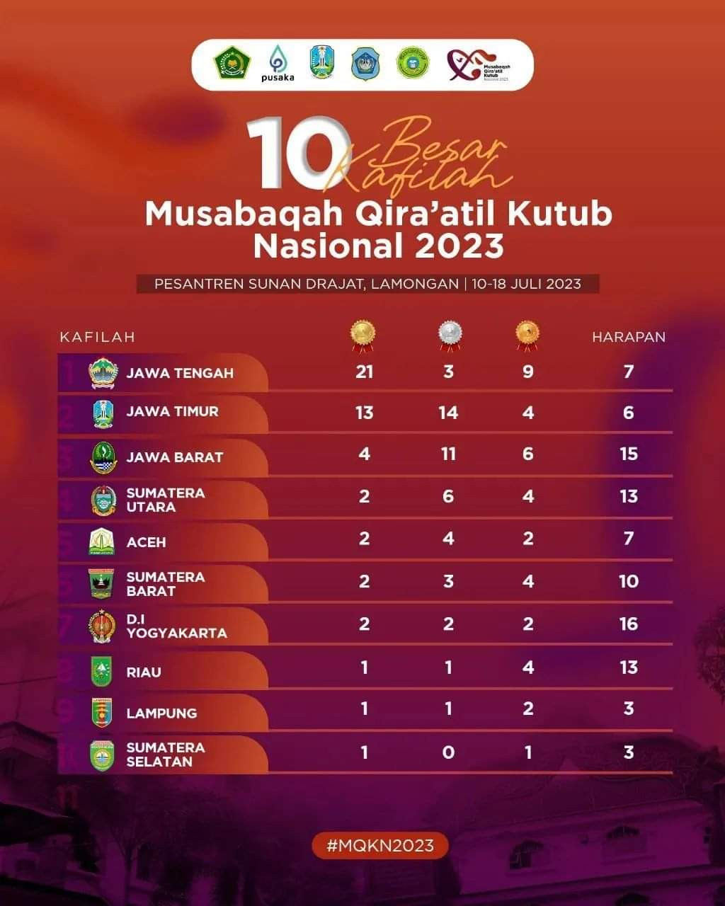 Provinsi Riau Raih Peringkat 8 Musabaqoh Qira